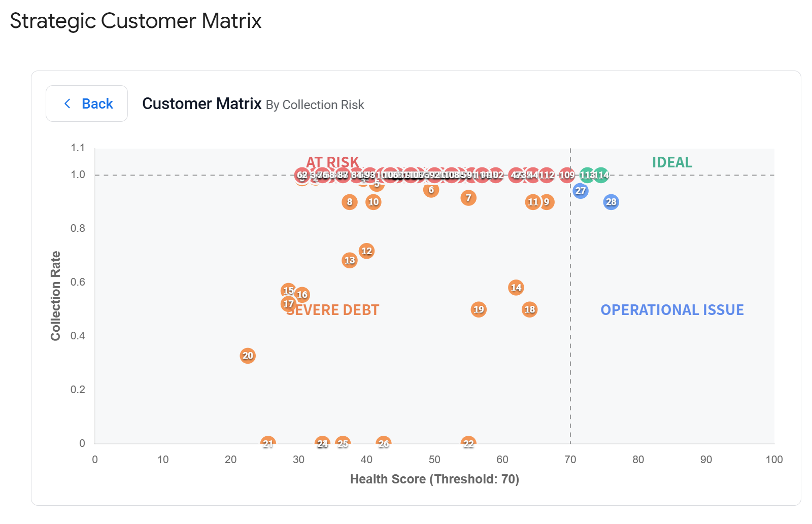 Customer Matrix by Collection Risk